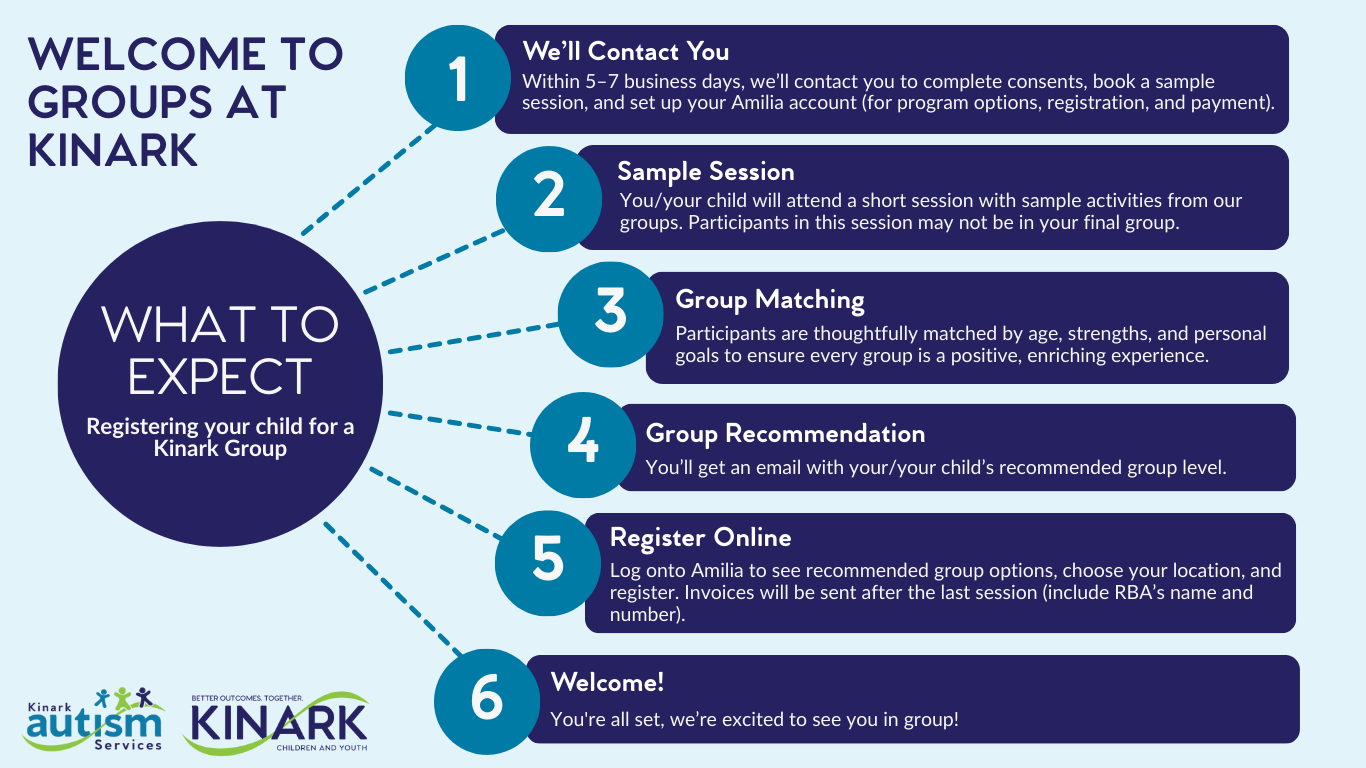 Infographic listing 6 steps of what to expect when registering for groups at Kinark. What to Expect: Registering Your Child for a Kinark Group 
We’ll Contact You
Within 5–7 business days, we’ll reach out to complete consents, book a sample session, and help you set up an Amilia account (used for reviewing program options, registrations and payment)
Sample Session
You/your child will attend a short session with sample activities from our groups. Participants in this session may not be in your final group.
Group Matching
Participants are thoughtfully matched by age, strengths, and personal goals to ensure every group is a positive, enriching experience. 
Group Recommendation
You’ll get an email with your/your child’s recommended group level.
Register Online
Log onto Amilia to see recommended group options, choose your location, and register. Invoices will be sent after the last session and will include your RBA’s name and number.
Welcome!
You're all set, we’re excited to see you in group!